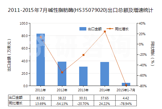 2011-2015年7月堿性脂肪酶(HS35079020)出口總額及增速統(tǒng)計